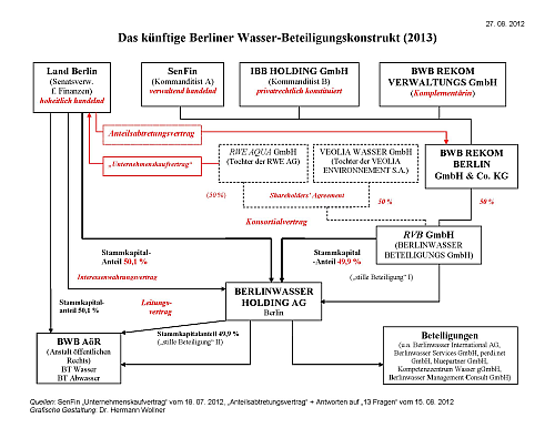 Wassergeflecht