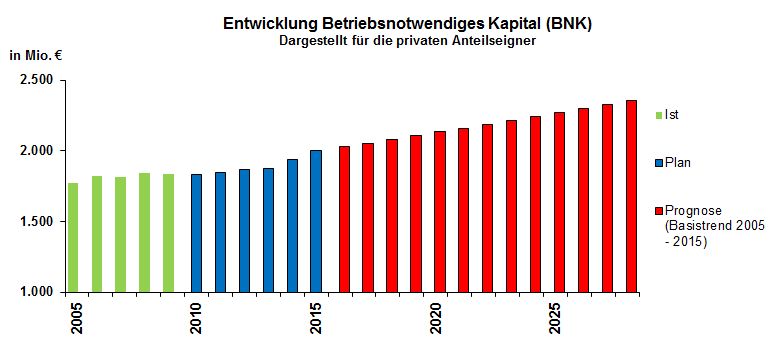 Entwicklung BNK