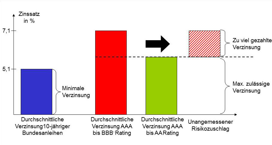 Entwicklung des Zinssatzes
